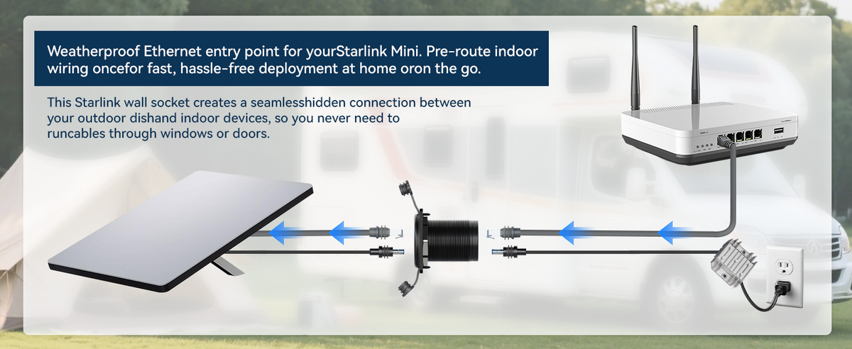 Indoor and outdoor wiring route through the RJ45 and DC wall port